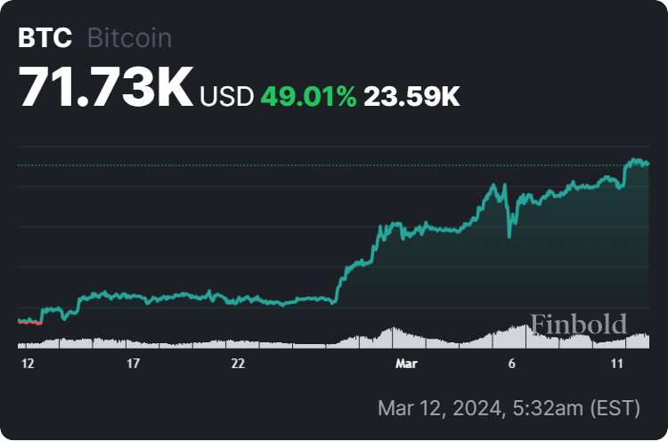 Bitcoin 30-day price chart.