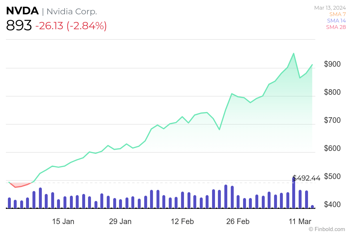 Nvidia stock year-to-date (YTD) price chart.