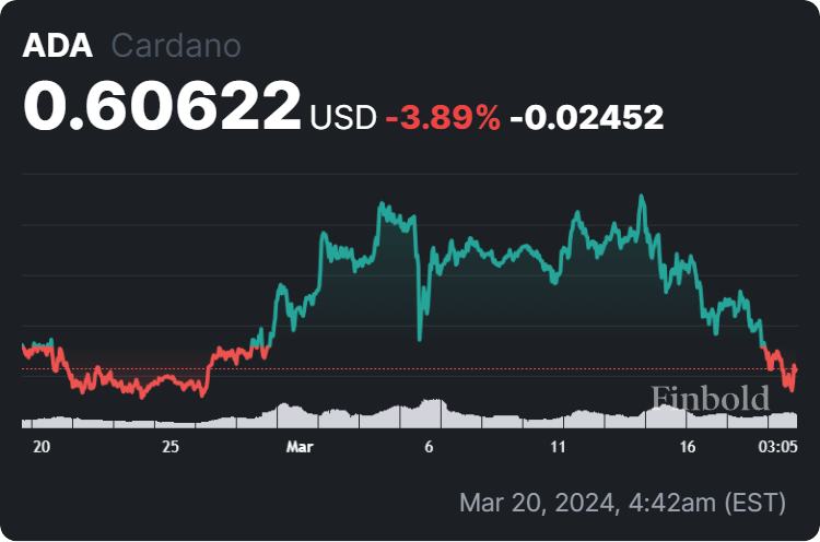 Cardano price 30-day chart.
