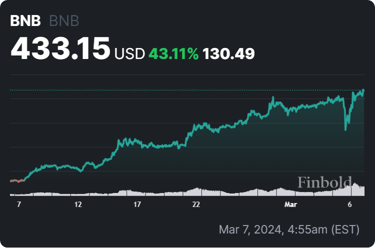 price chart of bnb