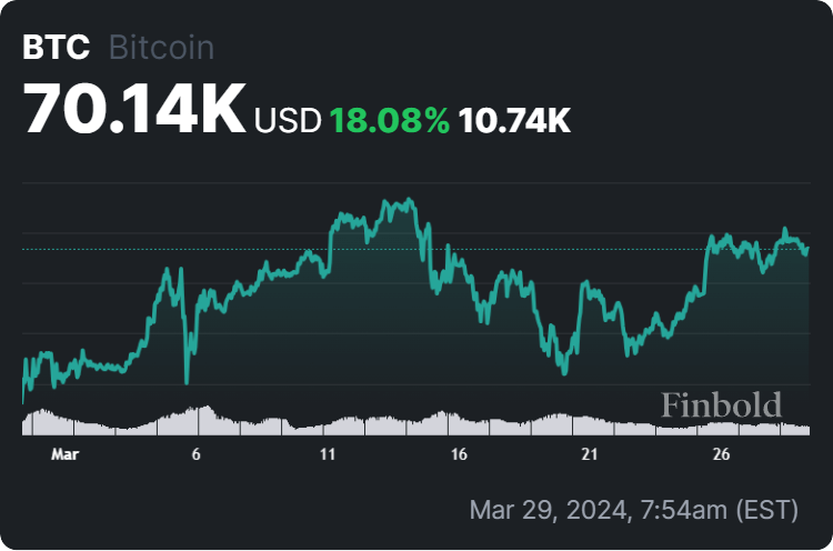 Bitcoin price 30-day chart