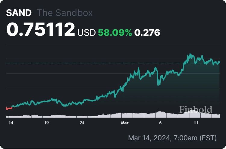 SAND 30-day price chart. 