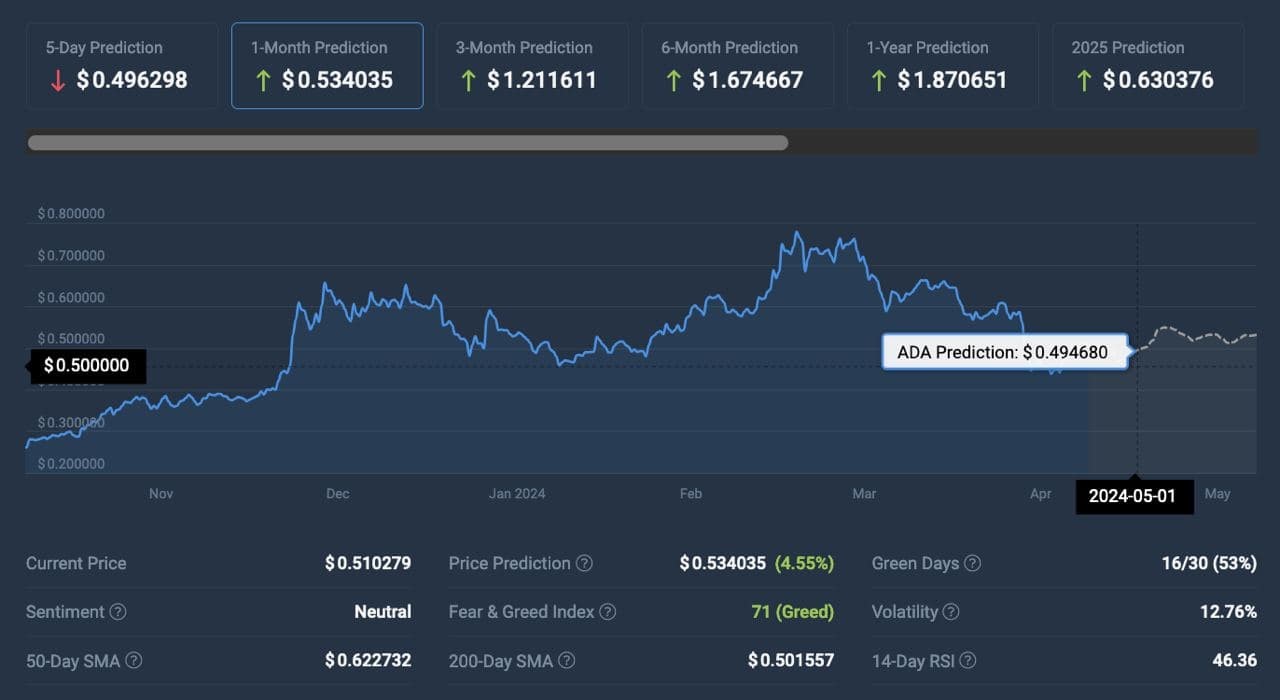 AI predicts Cardano price for May 1, 2024