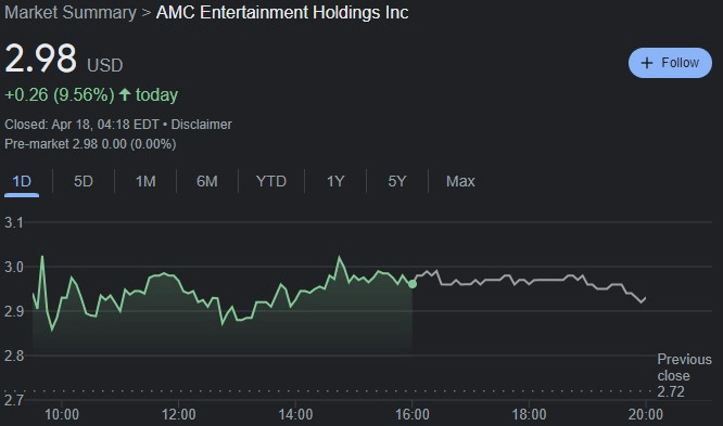 AMC stock 24-hour price chart. Source: Google Finance
