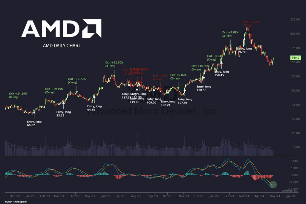AMD MACD cross strategy entry and exit points. Source: TrendSpider
