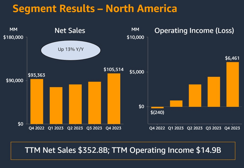 Ditch Nvidia and buy this AI stock instead
While Nvidia (NASDAQ: NVDA) excelled in the stock market last year and carried its success into 2024, the recent period has seen a slowdown, with NVDA stock struggling to surpass the $900 mark and Nvidia shares down -$26.06 (-2.88%) in the past month at $877.57.

Given this situation and its high current price, investors might consider turning to another AI-focused stock—Amazon (NASDAQ: AMZN)—which is priced much lower and offers various avenues to success.
Diversification as a key argument
While Nvidia holds a strong position in the AI market and boasts impressive performance, its business model is primarily centered around this aspect. On the other hand, Amazon is involved in various industries, notably e-commerce, digital advertising, and cloud computing.

Amazon Q4 results. Source: Amazon
