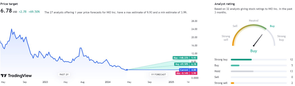 Analyst's 12-month target for NIO stock. Source: Trading View
