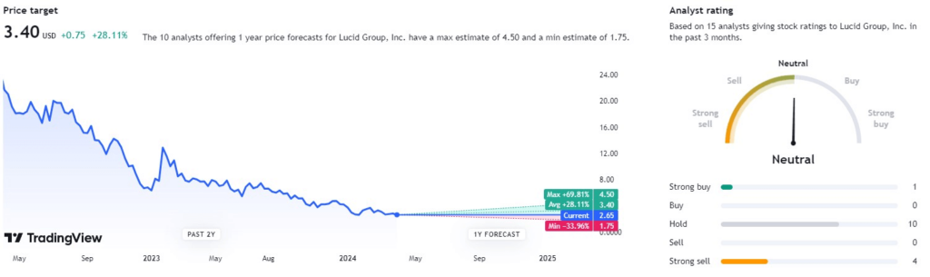 Analysts' price target for LCID stock. Source: TradingView
