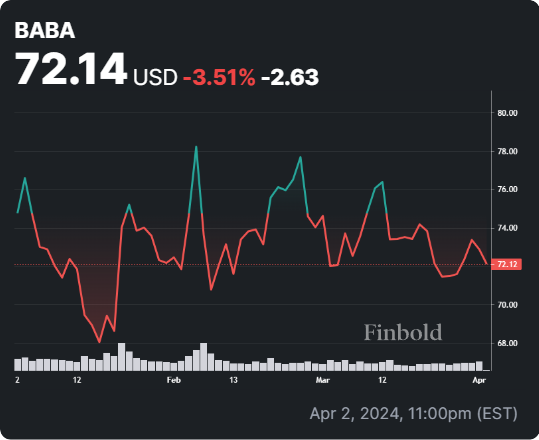 BABA stock YTD price chart. Source: Finbold
