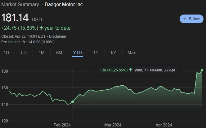 BMI stock price change since Mullin's acquisition. Source: Google Finance
