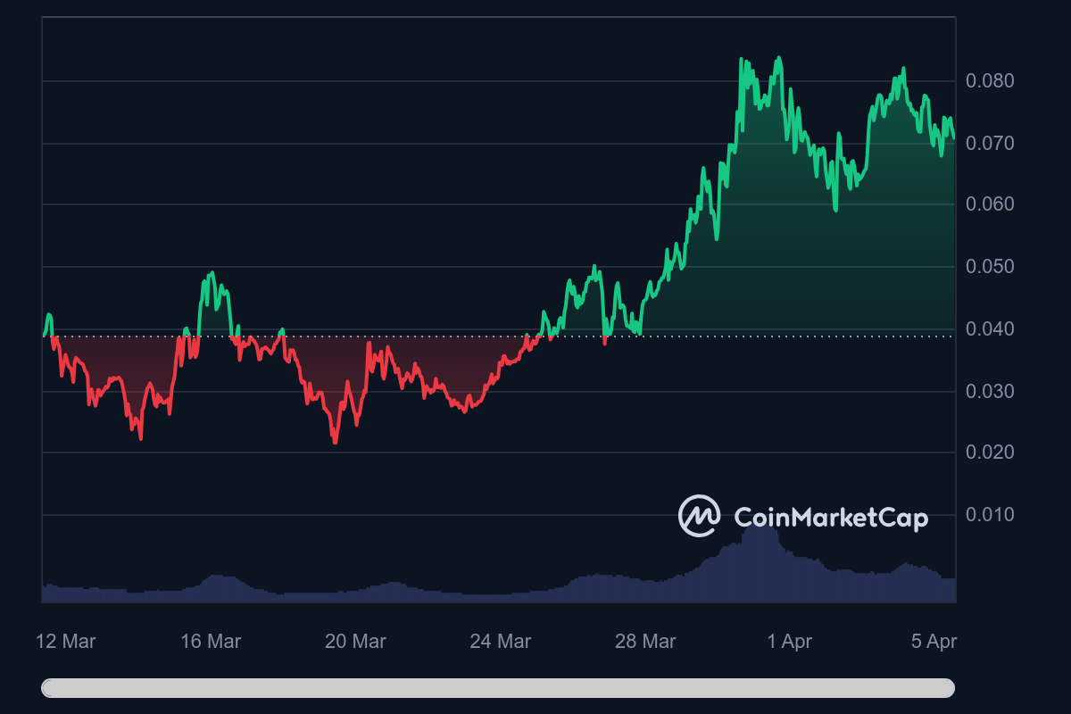 3 meme coins to turn $100 into $1,000 in April