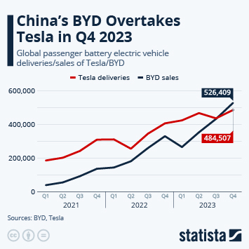 Can EV stocks bounce back from recent lows: Tesla and BYD sales/deliveries chart.