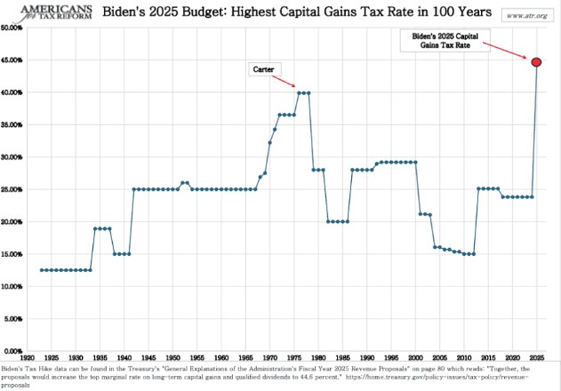 Biden's proposed capital gains tax hike. Source: Americans for Tax Reform
