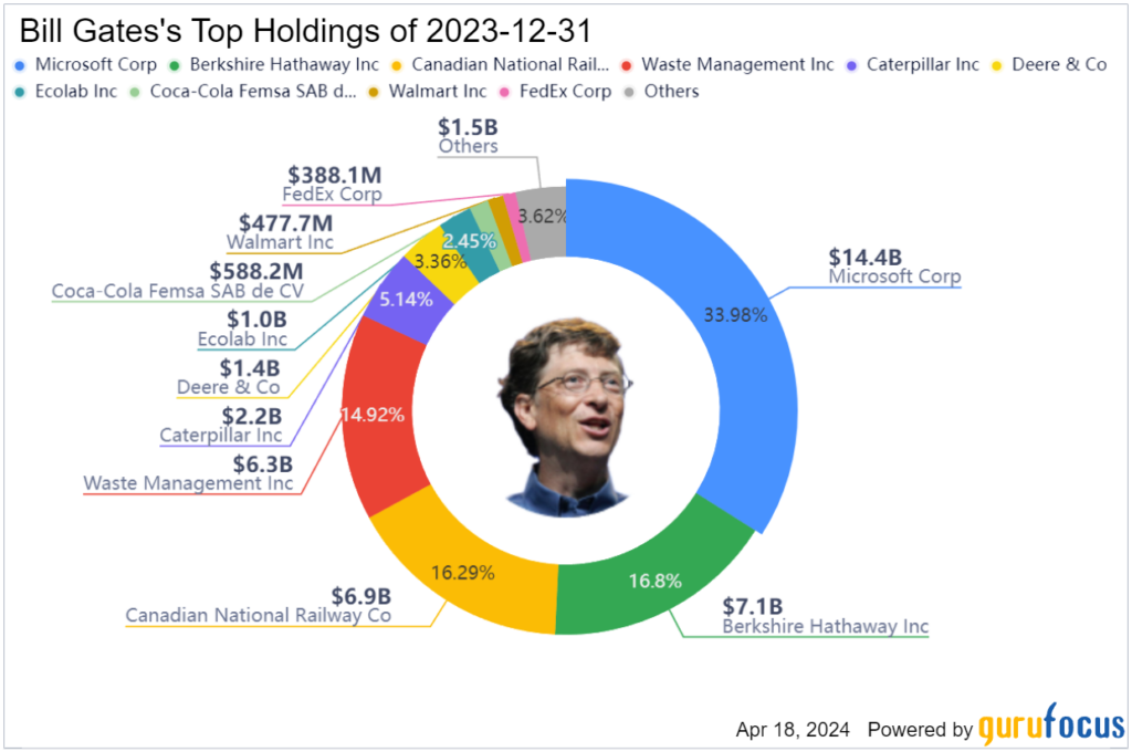 Bill Gates' portfolio. Source: gurufocus
