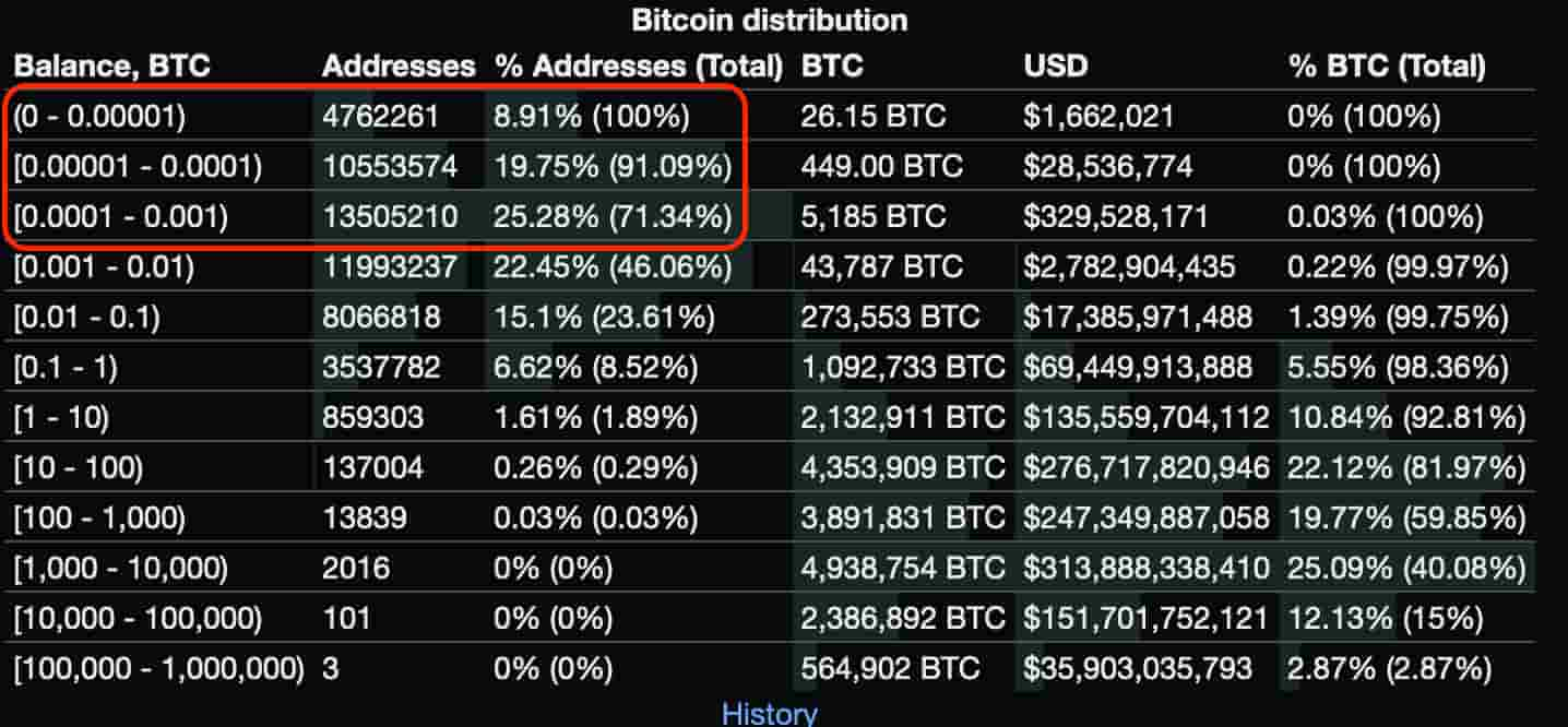 'Bitcoin fees' keyword trends on Google and social aggregators