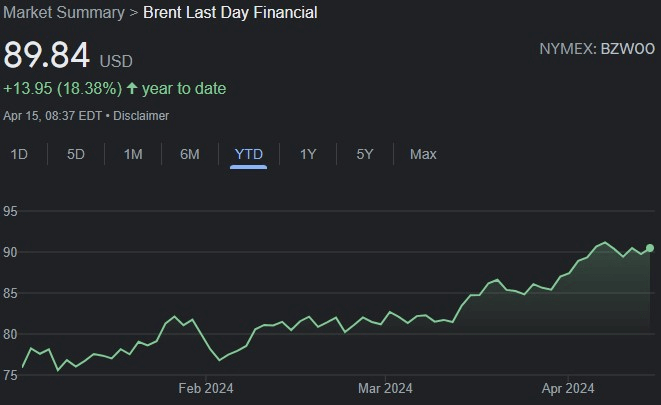 Brent crude oil YTD price chart. Source: Google Finance
