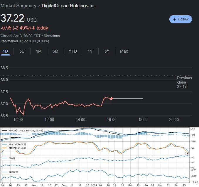 DOCN stock 24-hour price chart and technical indicators. Source: Google Finance and Kavout
