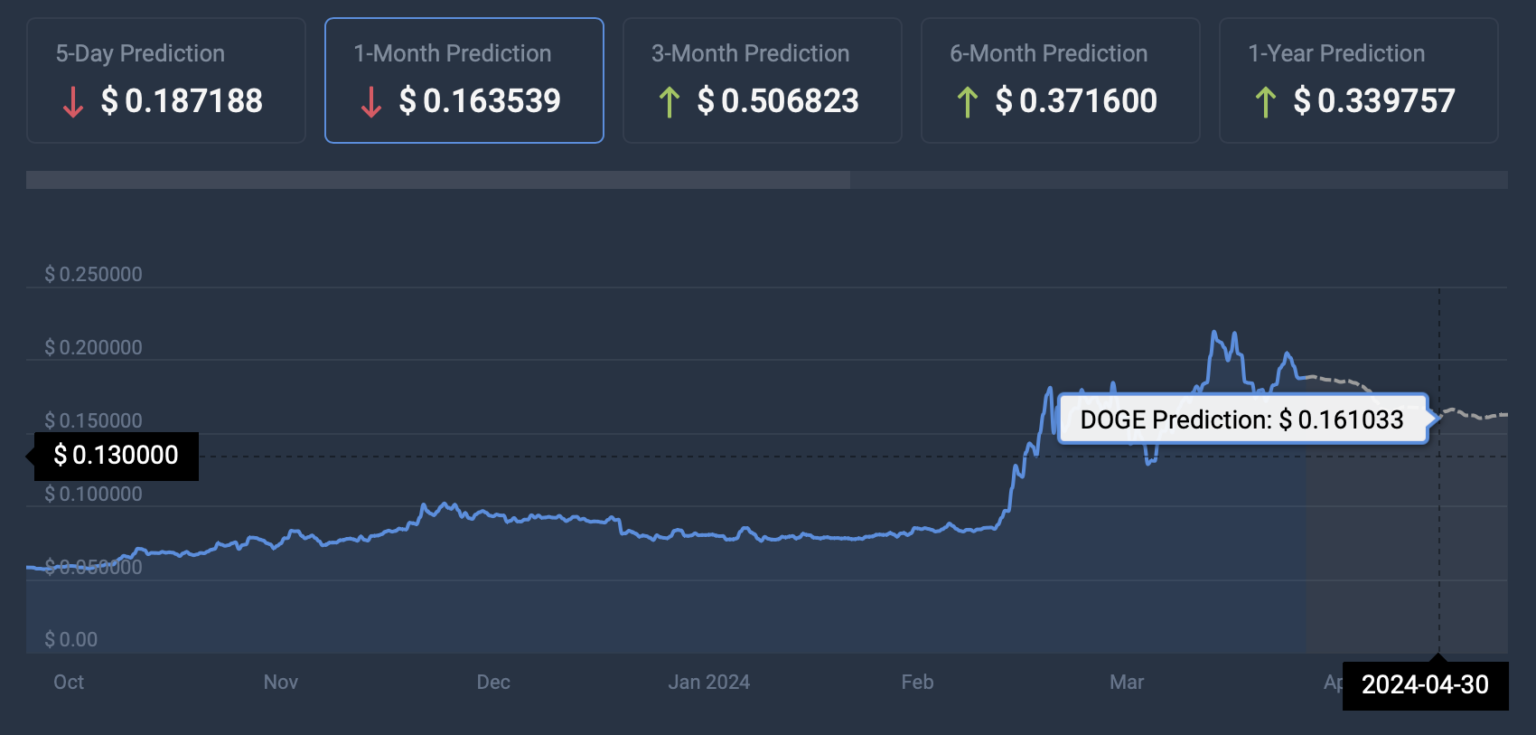 기계 학습 알고리즘이 30년 2024월 Xnumx일 Dogecoin 가격을 설정합니다.