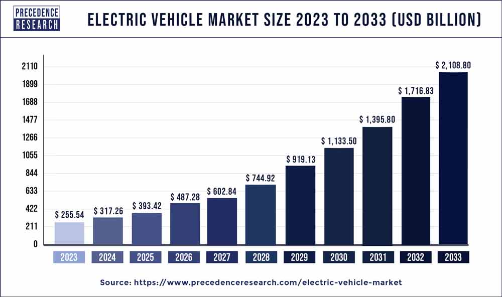 Can EV stocks bounce back from recent lows: EV market projection.