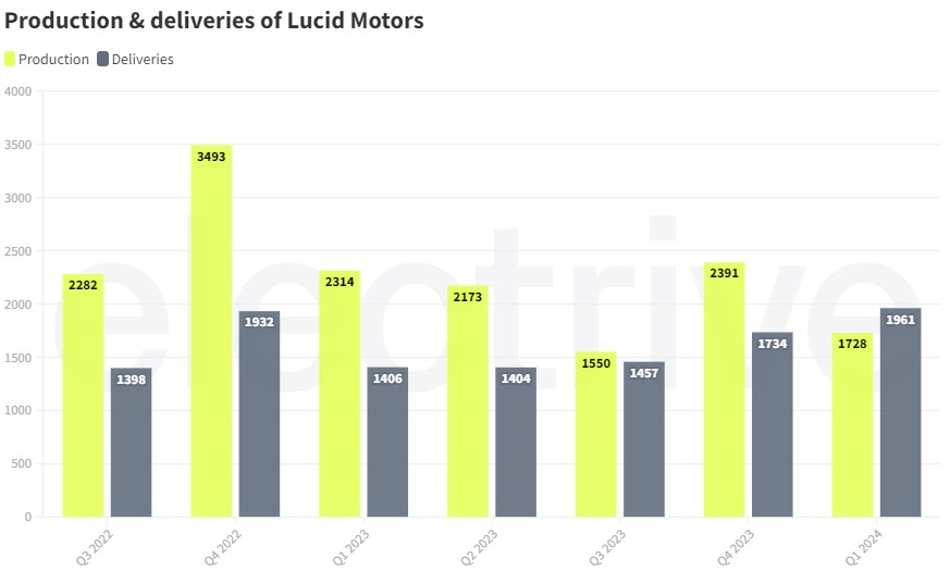 Falling production and deliveries of Lucid vehicles by quarter. Source: electrive
