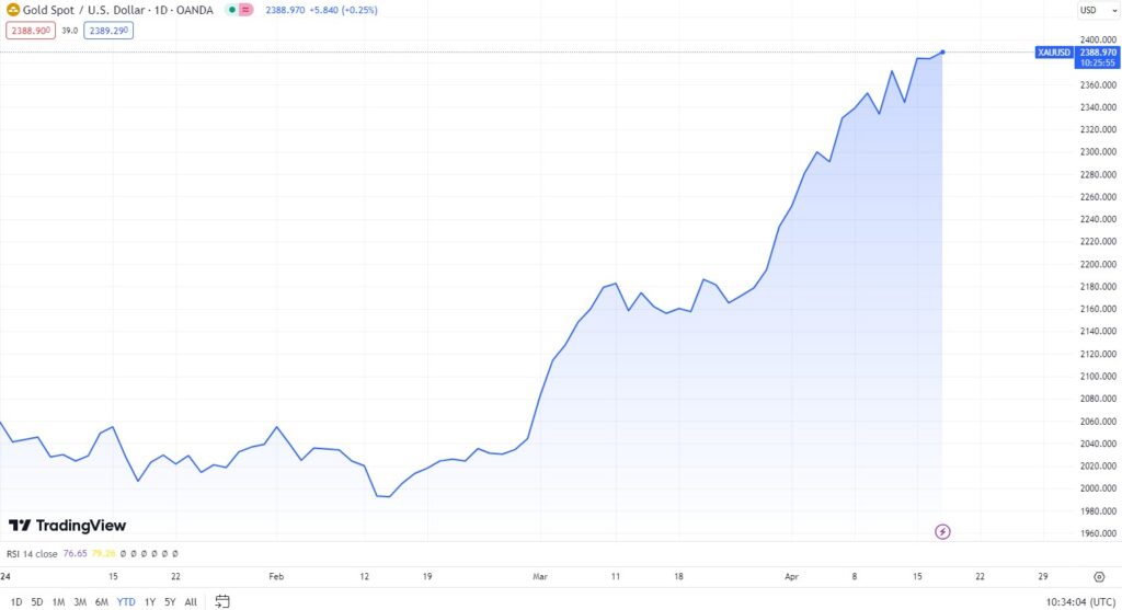 Gold YTD price chart. Source: TradingView
