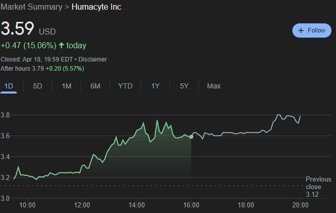 Graficul prețului stocului HUMA pe 24 de ore. Sursa: Google Finance