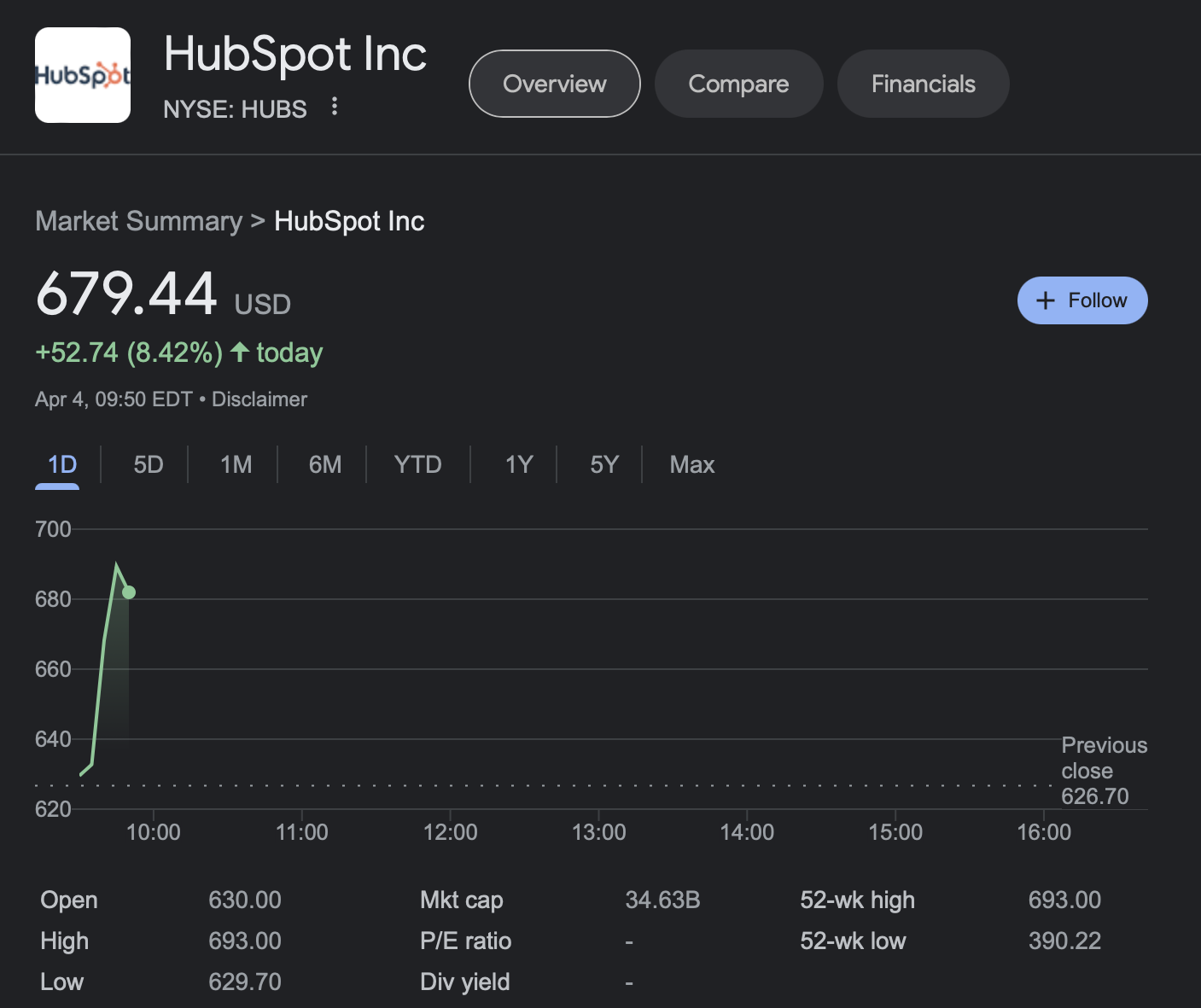 Google reportedly in talks to acquire HubSpot; HUBS stock soars 8