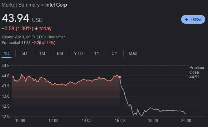 INTC stock 24-hour price chart. Source: Google Finance
