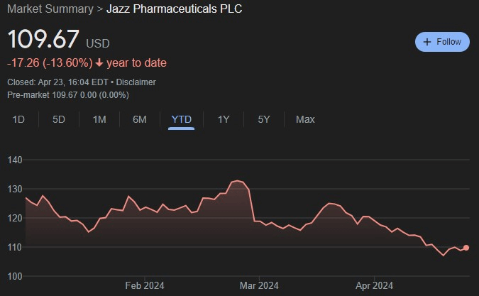 JAZZ stock YTD price chart. Source: Google Finance
