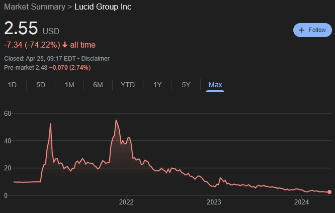 LCID stock price since its IPO. Source: Google Finance
