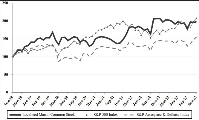 LMT stock returns in comparison to the S&P 500 index and industry rivals. Source: Lockheed Martin
