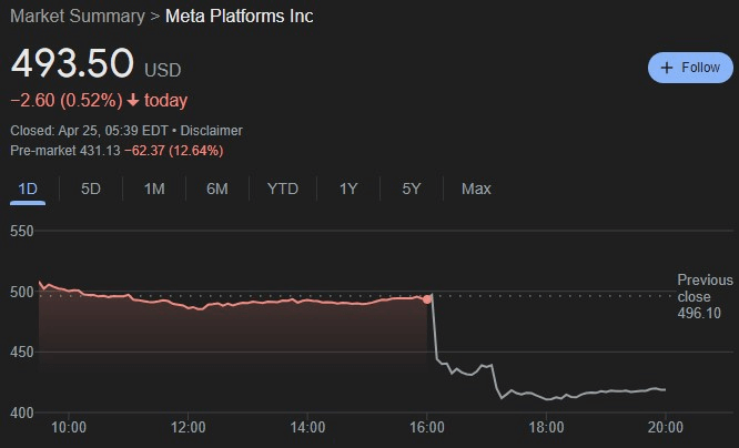META股票24小时价格图表。资料来源：谷歌财经