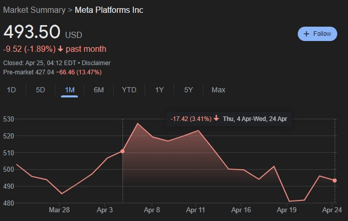  META stock 1-month price chart. Source: Google Finance
