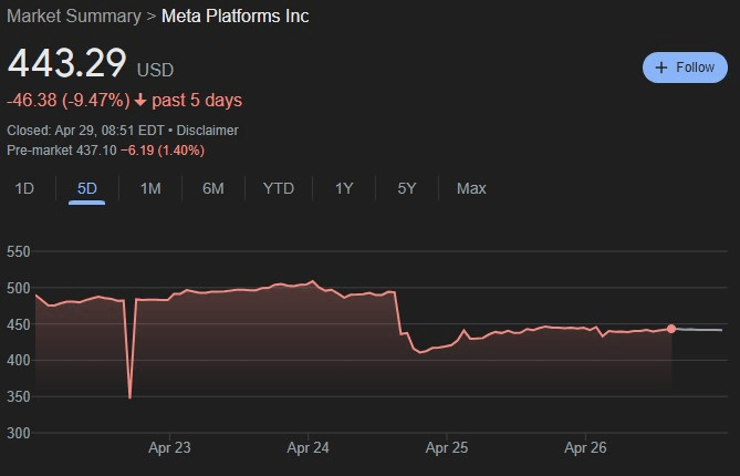 META stock 5-day price chart. Source: Google Finance
