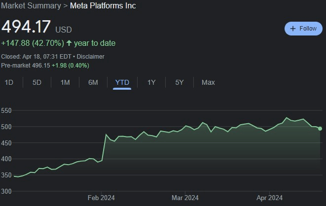 META stock YTD price chart. Source: Google Finance
