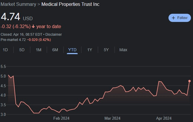 MPW stock YTD price chart. Source: Google Finance
