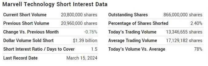 MRVL stock short-interest data. Source: Market Watch
