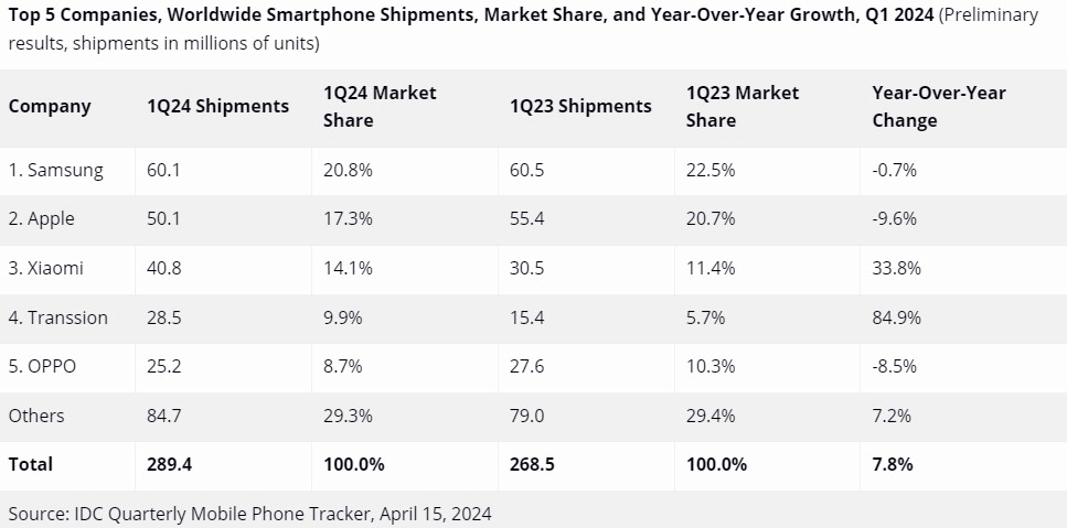 Market share of mobile phone sales by producers. Source: IDC
