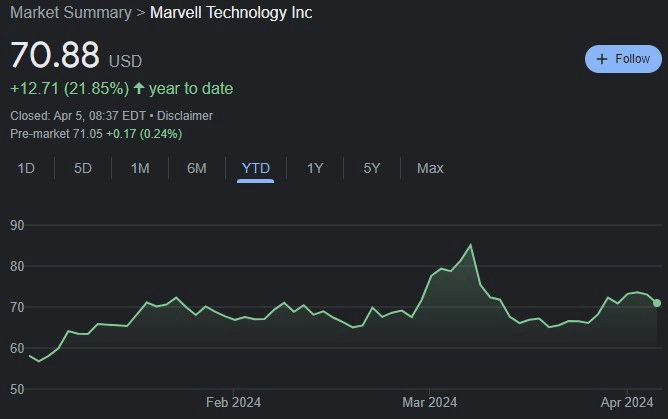 MRVL stock YTD price chart. Source: Google Finance