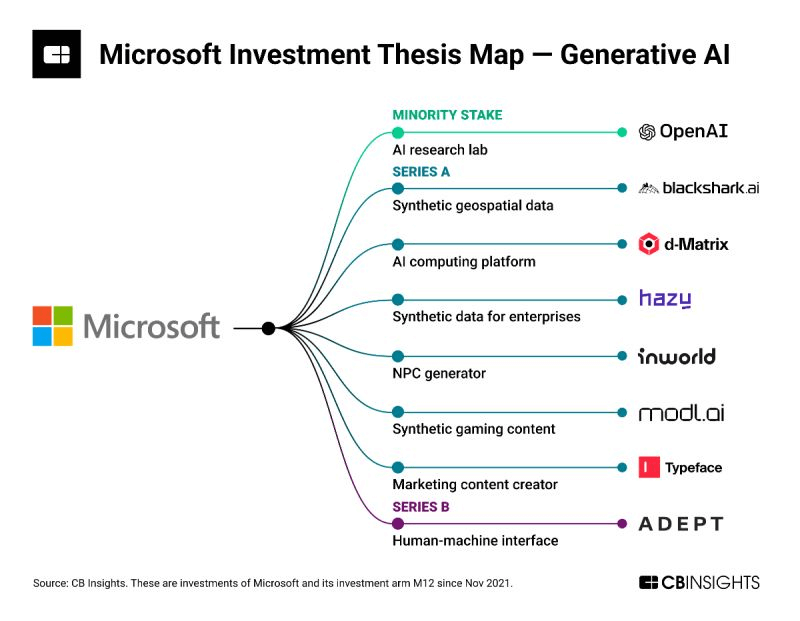 Microsoft's investments in generative AI. Source: Ed Valdez
