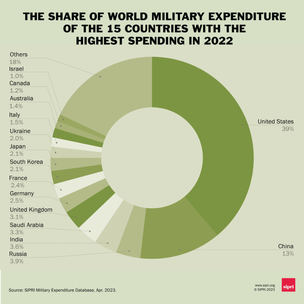 Military expenditure by country. Source: Sipri
