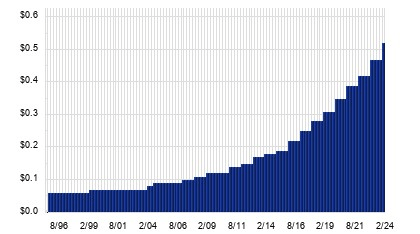 NEE dividend history. Source: Dividend Channel
