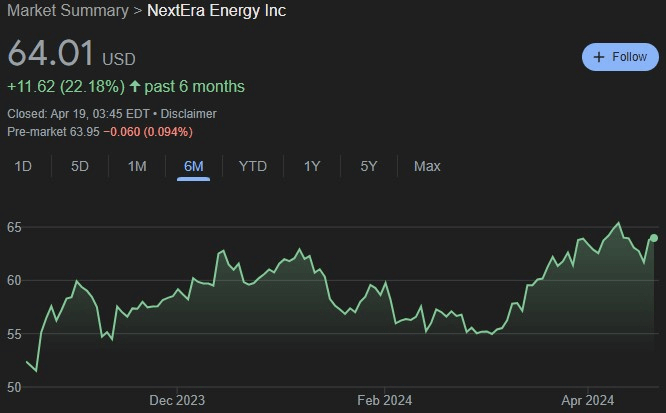 График цен акций NEE за 6 месяцев. Источник: Google Финансы.