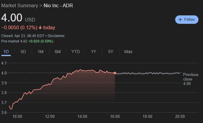 NIO stock 24-hour price chart. Source: Google Finance
