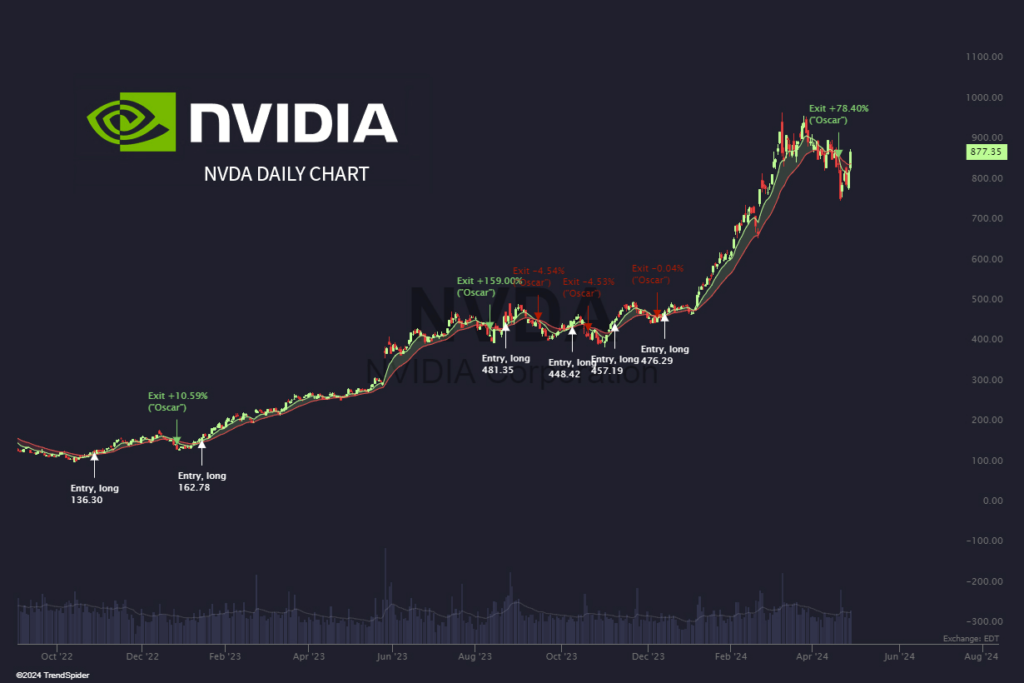 NVDA 8/21 EMA strategy history and returns. Source: TrendSpider

