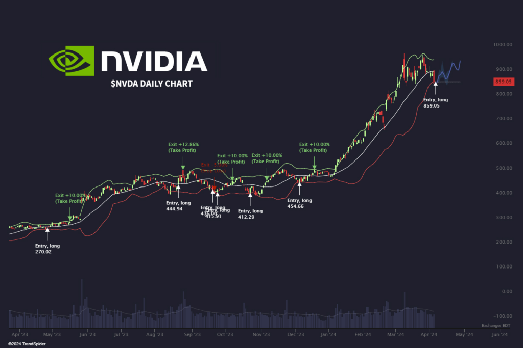 NVDA stock Bollinger Band trading strategy. Source: TrendSpider
