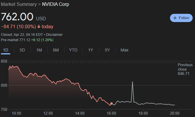 NVDA stock price change in 24 hours. Source: Google Finance