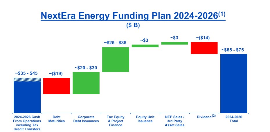 NextEra Energy strategy for profit. Source: NextEra Energy
