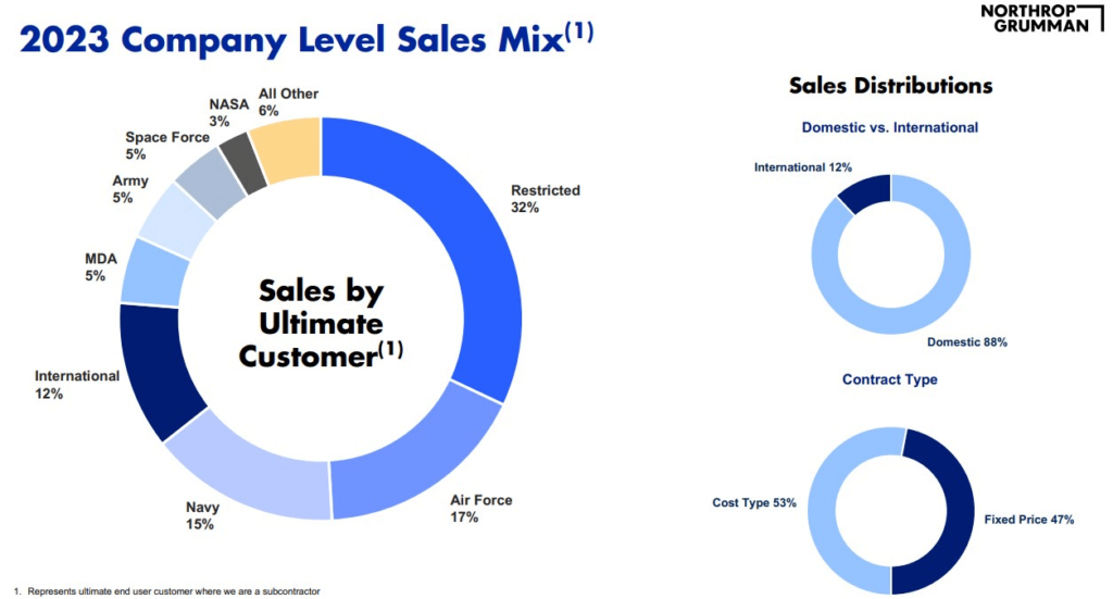 Northrop Grumman sales by segments and customers. Source: Northrop Grumman
