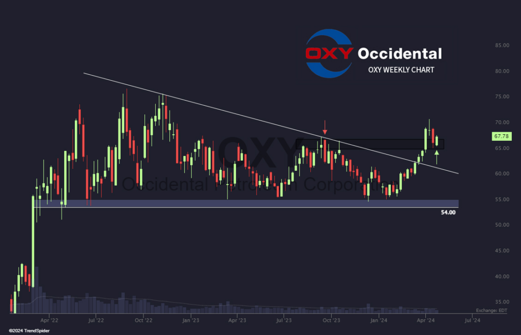 OXY stock entry point opportunity. Source: TrendSpider
